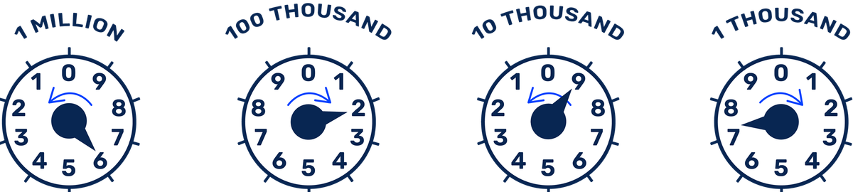 Illustration of four circular dials from an old-style natural gas meter labeled from left to right: “1 Million,” “100 Thousand,” “10 Thousand,” and “1 Thousand.” Each dial features a clock-like face with numbers 0–9 around the edge and a black arrow-shaped needle pointing at or between numbers. Blue curved arrows above each needle show the direction in which the needle turns.