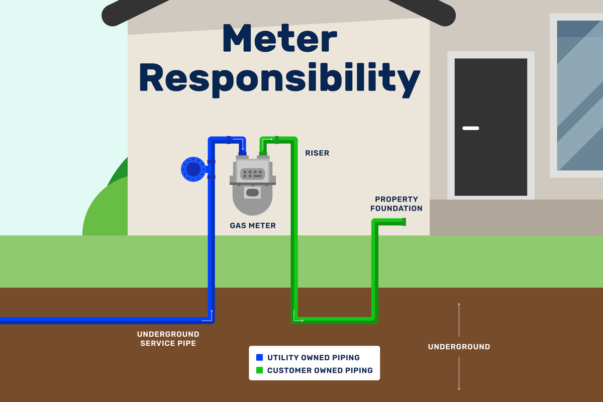 A graphic is shown with a natural gas meter next to a residential home. The meter and the side facing away from the property going into the ground are shown in blue and are owned by Delta Utilities. The side closest to and connecting to the property are shown in green and owned by the customer. This graphic reads “Meter Responsibility” and labels the parts of the piping and natural gas meter with the appropriate owner.