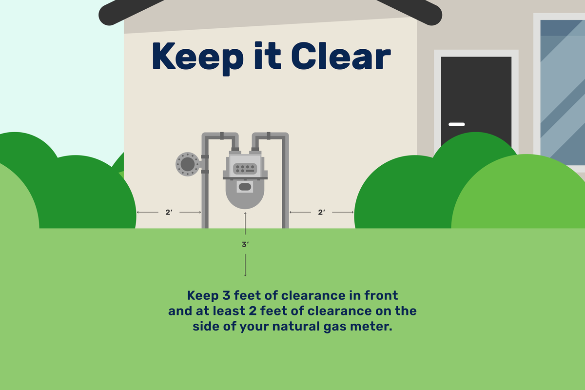 A graphic is shown with a natural gas meter next to a residential home. The meter and the side facing away from the property are owned by Delta Utilities. The side closest to and connecting to the property are owned by the customer. This graphic reads “Keep it Clear. Keep 3 feet of clearance in front and at least 2 feet on the side of your natural gas meter.”